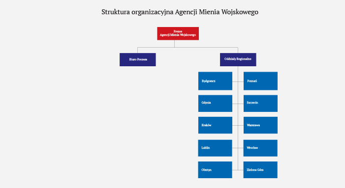 Struktura organizacyjna Agencji Mienia Wojskowego