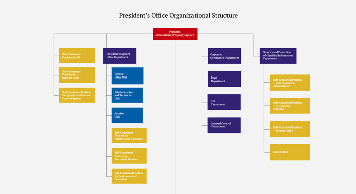 Struktura organizacyjna Agencji Mienia Wojskowego